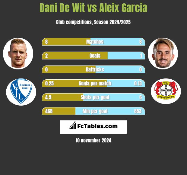 Dani De Wit vs Aleix Garcia h2h player stats