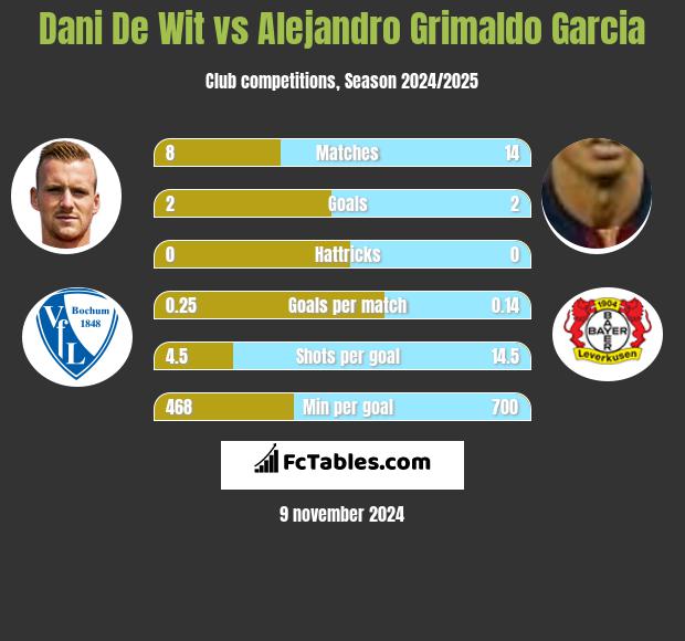 Dani De Wit vs Alejandro Grimaldo Garcia h2h player stats