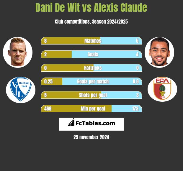 Dani De Wit vs Alexis Claude h2h player stats