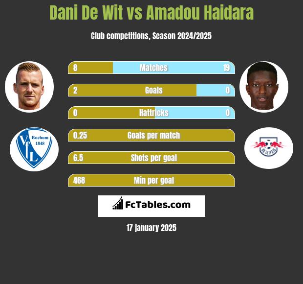 Dani De Wit vs Amadou Haidara h2h player stats