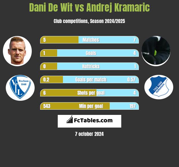 Dani De Wit vs Andrej Kramaric h2h player stats