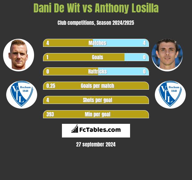 Dani De Wit vs Anthony Losilla h2h player stats