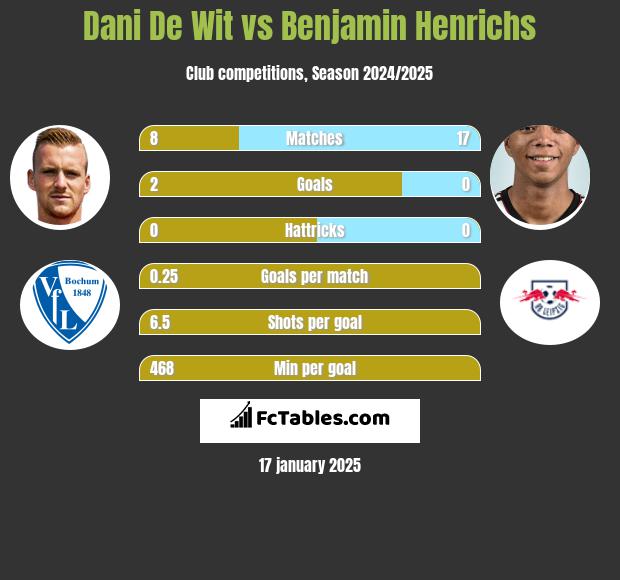 Dani De Wit vs Benjamin Henrichs h2h player stats