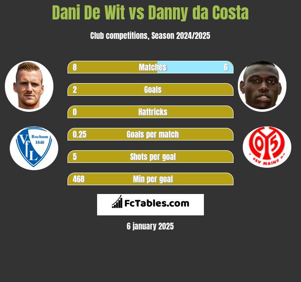 Dani De Wit vs Danny da Costa h2h player stats