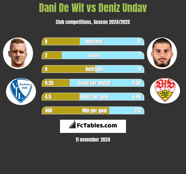 Dani De Wit vs Deniz Undav h2h player stats