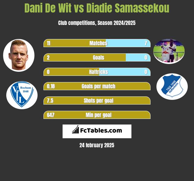 Dani De Wit vs Diadie Samassekou h2h player stats