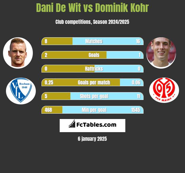 Dani De Wit vs Dominik Kohr h2h player stats