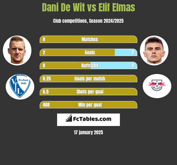 Dani De Wit vs Elif Elmas h2h player stats