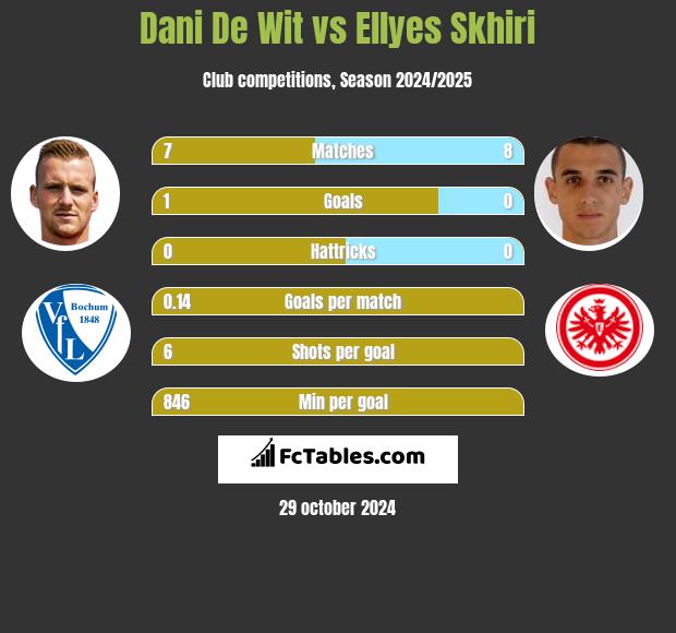 Dani De Wit vs Ellyes Skhiri h2h player stats