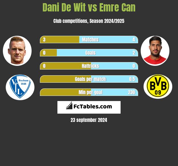 Dani De Wit vs Emre Can h2h player stats