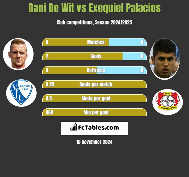 Dani De Wit vs Exequiel Palacios h2h player stats