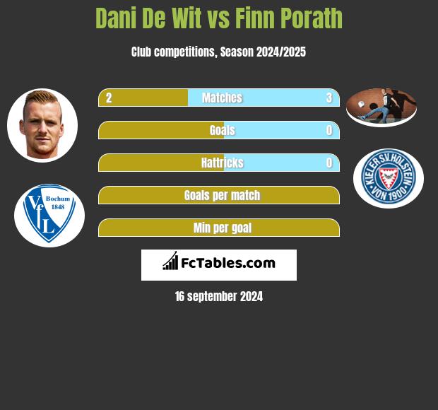 Dani De Wit vs Finn Porath h2h player stats