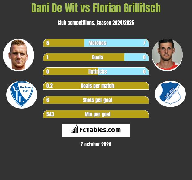 Dani De Wit vs Florian Grillitsch h2h player stats