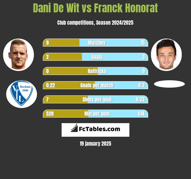 Dani De Wit vs Franck Honorat h2h player stats