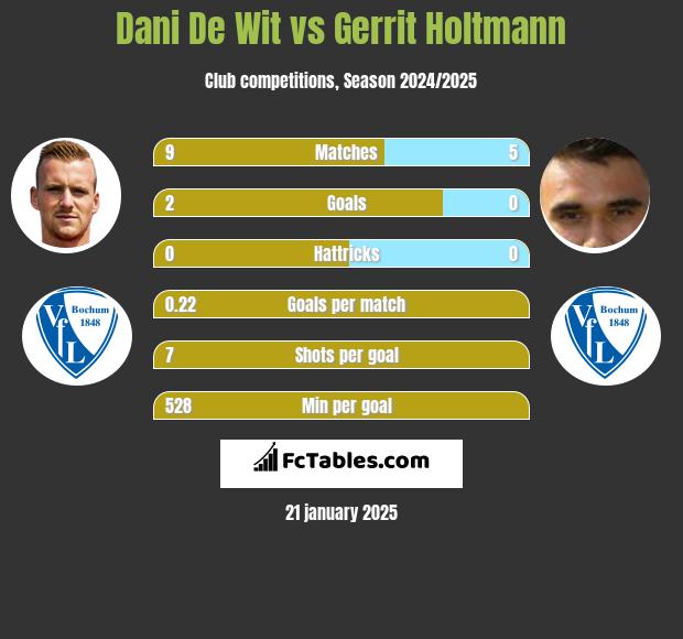 Dani De Wit vs Gerrit Holtmann h2h player stats