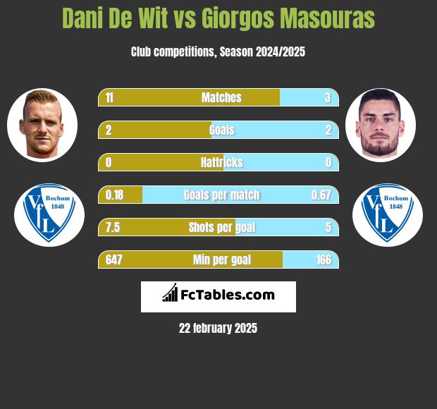 Dani De Wit vs Giorgos Masouras h2h player stats