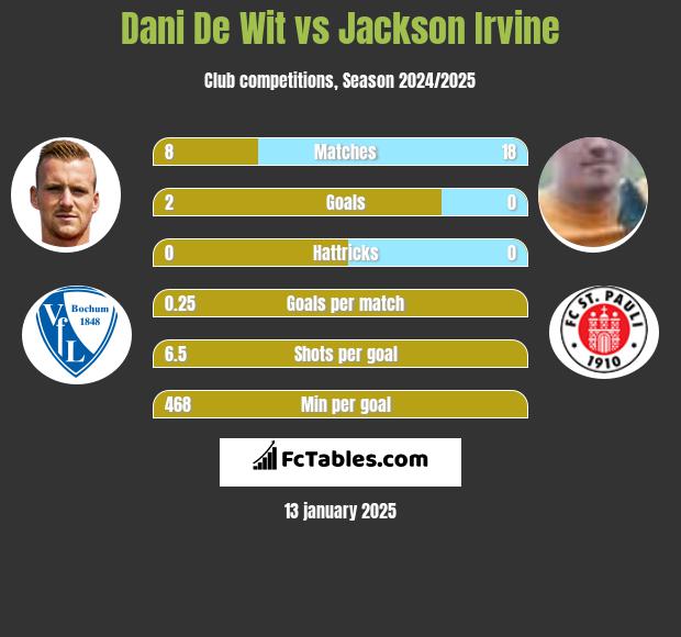 Dani De Wit vs Jackson Irvine h2h player stats