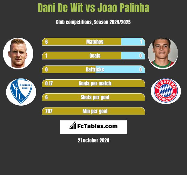 Dani De Wit vs Joao Palinha h2h player stats