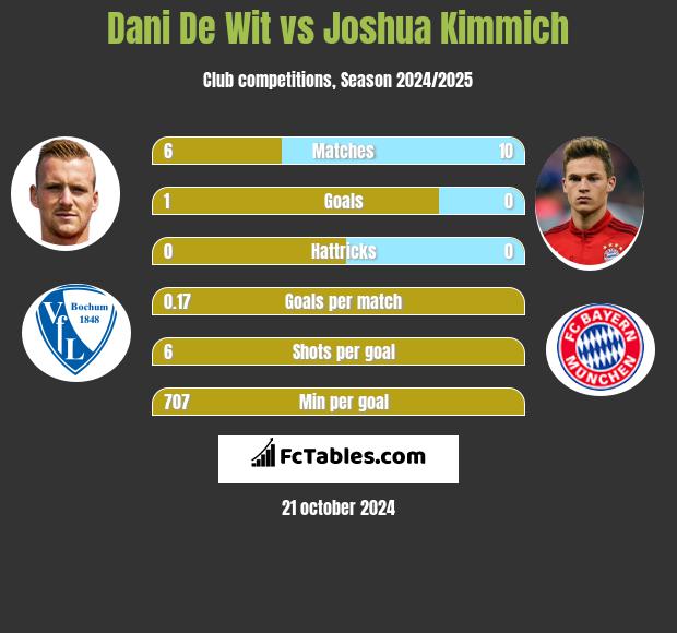 Dani De Wit vs Joshua Kimmich h2h player stats