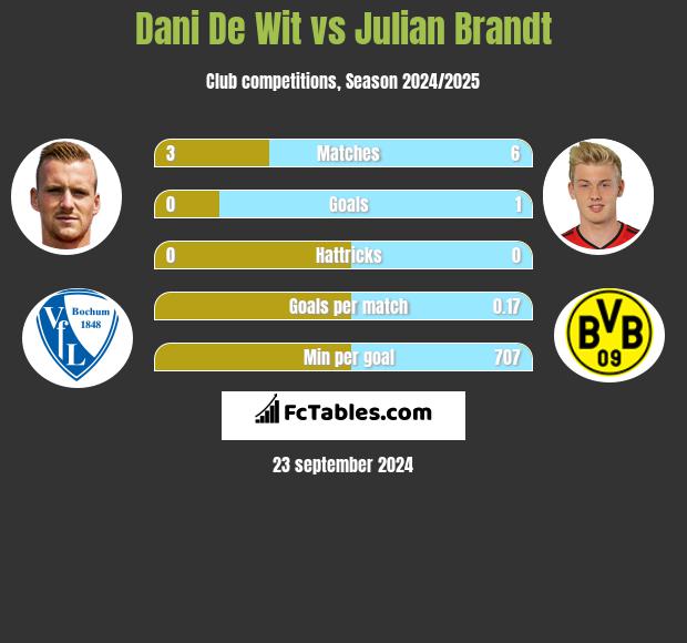 Dani De Wit vs Julian Brandt h2h player stats