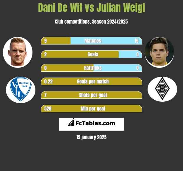 Dani De Wit vs Julian Weigl h2h player stats