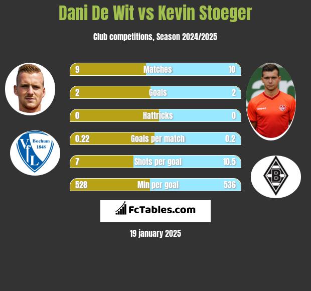 Dani De Wit vs Kevin Stoeger h2h player stats