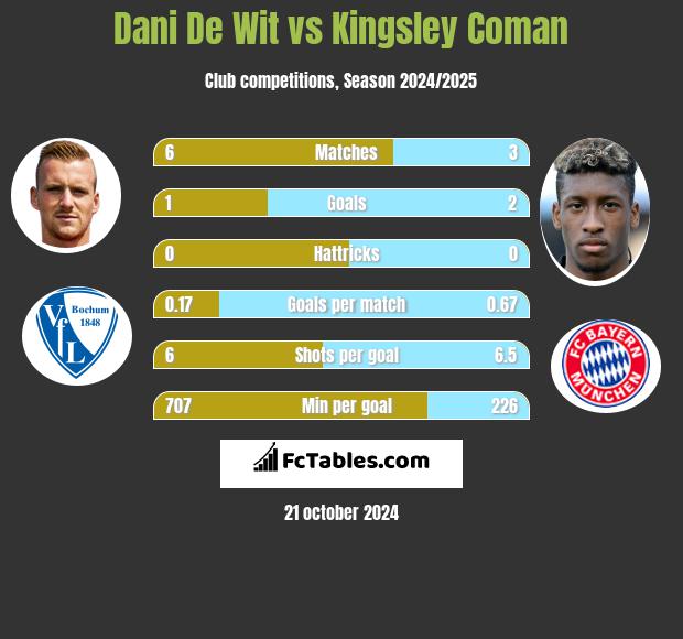 Dani De Wit vs Kingsley Coman h2h player stats