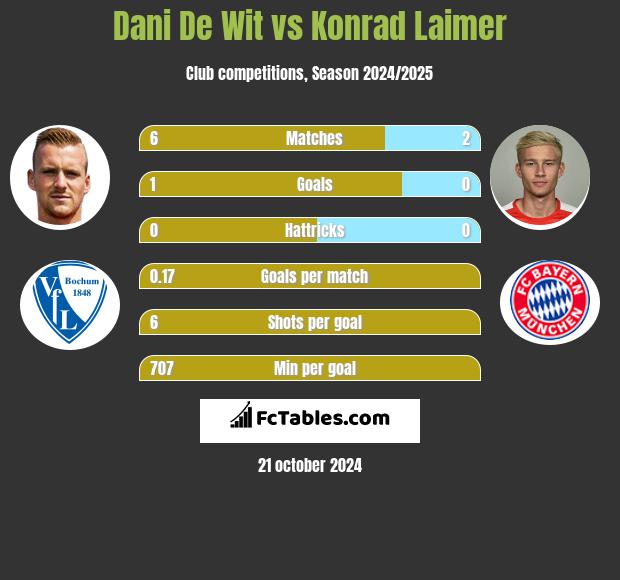 Dani De Wit vs Konrad Laimer h2h player stats