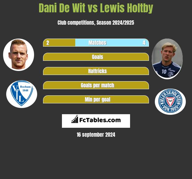 Dani De Wit vs Lewis Holtby h2h player stats