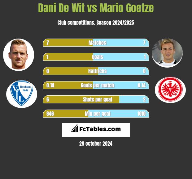 Dani De Wit vs Mario Goetze h2h player stats