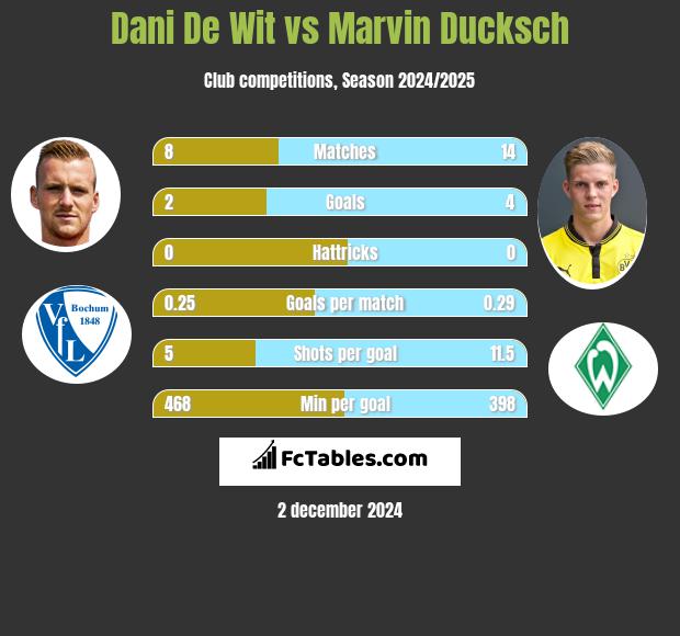 Dani De Wit vs Marvin Ducksch h2h player stats