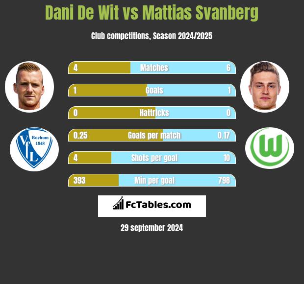 Dani De Wit vs Mattias Svanberg h2h player stats