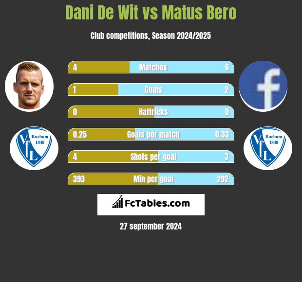 Dani De Wit vs Matus Bero h2h player stats