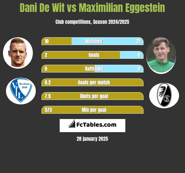 Dani De Wit vs Maximilian Eggestein h2h player stats