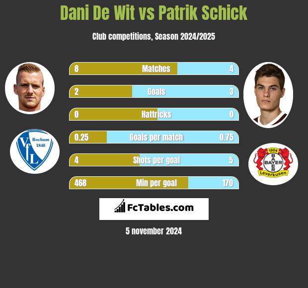 Dani De Wit vs Patrik Schick h2h player stats