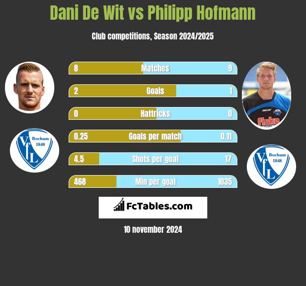 Dani De Wit vs Philipp Hofmann h2h player stats