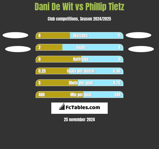 Dani De Wit vs Phillip Tietz h2h player stats