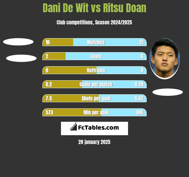 Dani De Wit vs Ritsu Doan h2h player stats