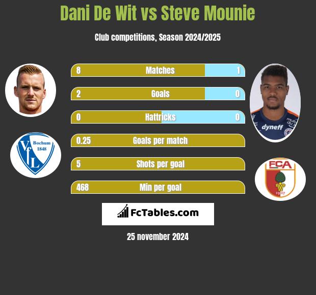 Dani De Wit vs Steve Mounie h2h player stats