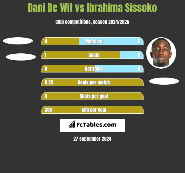 Dani De Wit vs Ibrahima Sissoko h2h player stats