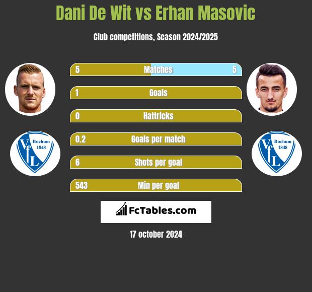 Dani De Wit vs Erhan Masovic h2h player stats