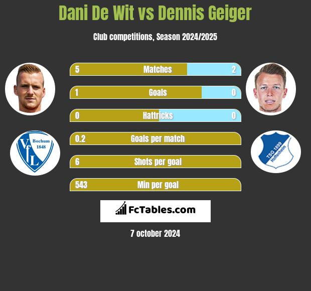 Dani De Wit vs Dennis Geiger h2h player stats