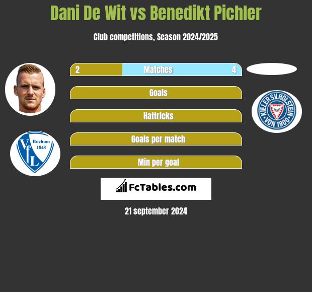 Dani De Wit vs Benedikt Pichler h2h player stats