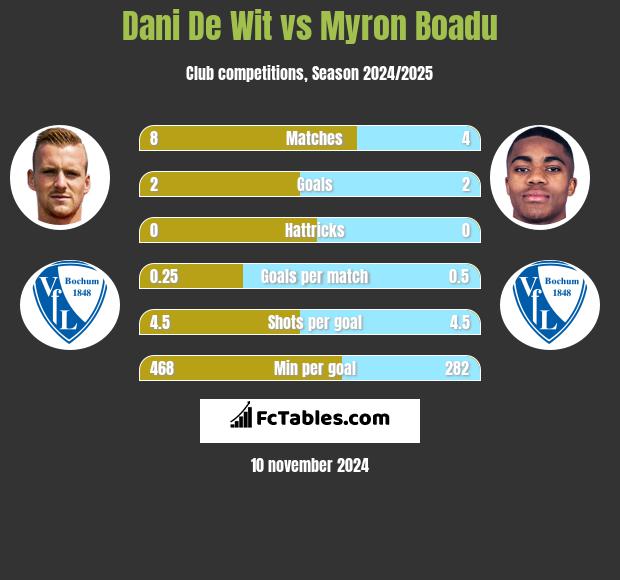 Dani De Wit vs Myron Boadu h2h player stats