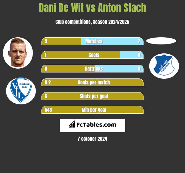 Dani De Wit vs Anton Stach h2h player stats