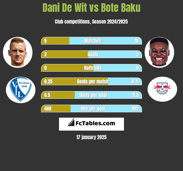 Dani De Wit vs Bote Baku h2h player stats