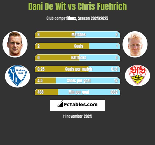 Dani De Wit vs Chris Fuehrich h2h player stats