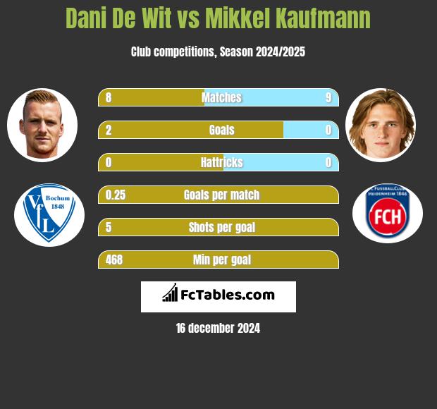 Dani De Wit vs Mikkel Kaufmann h2h player stats