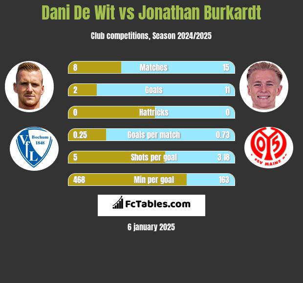 Dani De Wit vs Jonathan Burkardt h2h player stats