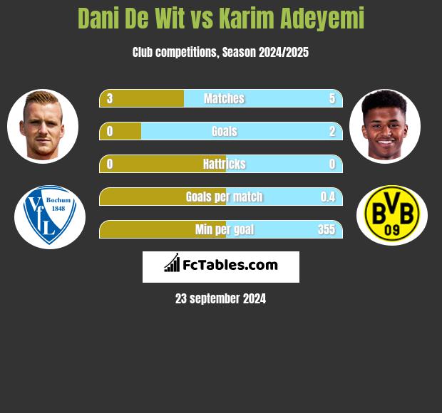 Dani De Wit vs Karim Adeyemi h2h player stats